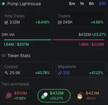 Solana链上狂欢：Pump.fun的CCM能否重塑创作者经济？