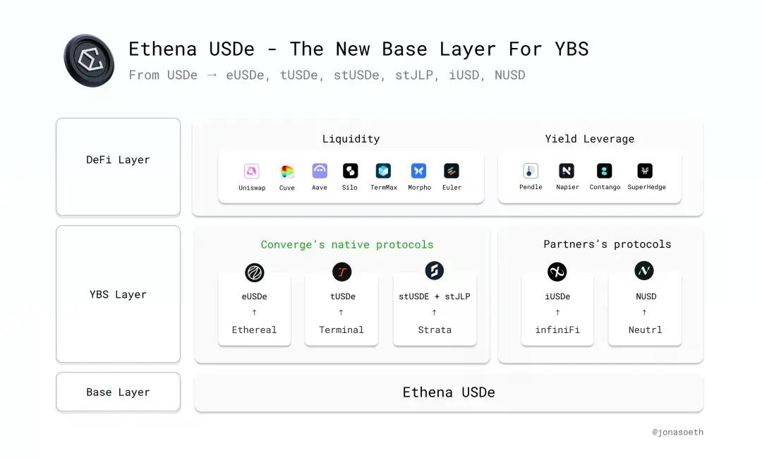 繁荣还是泡沫？解剖Ethena资本飞轮下的“真实采用”困局