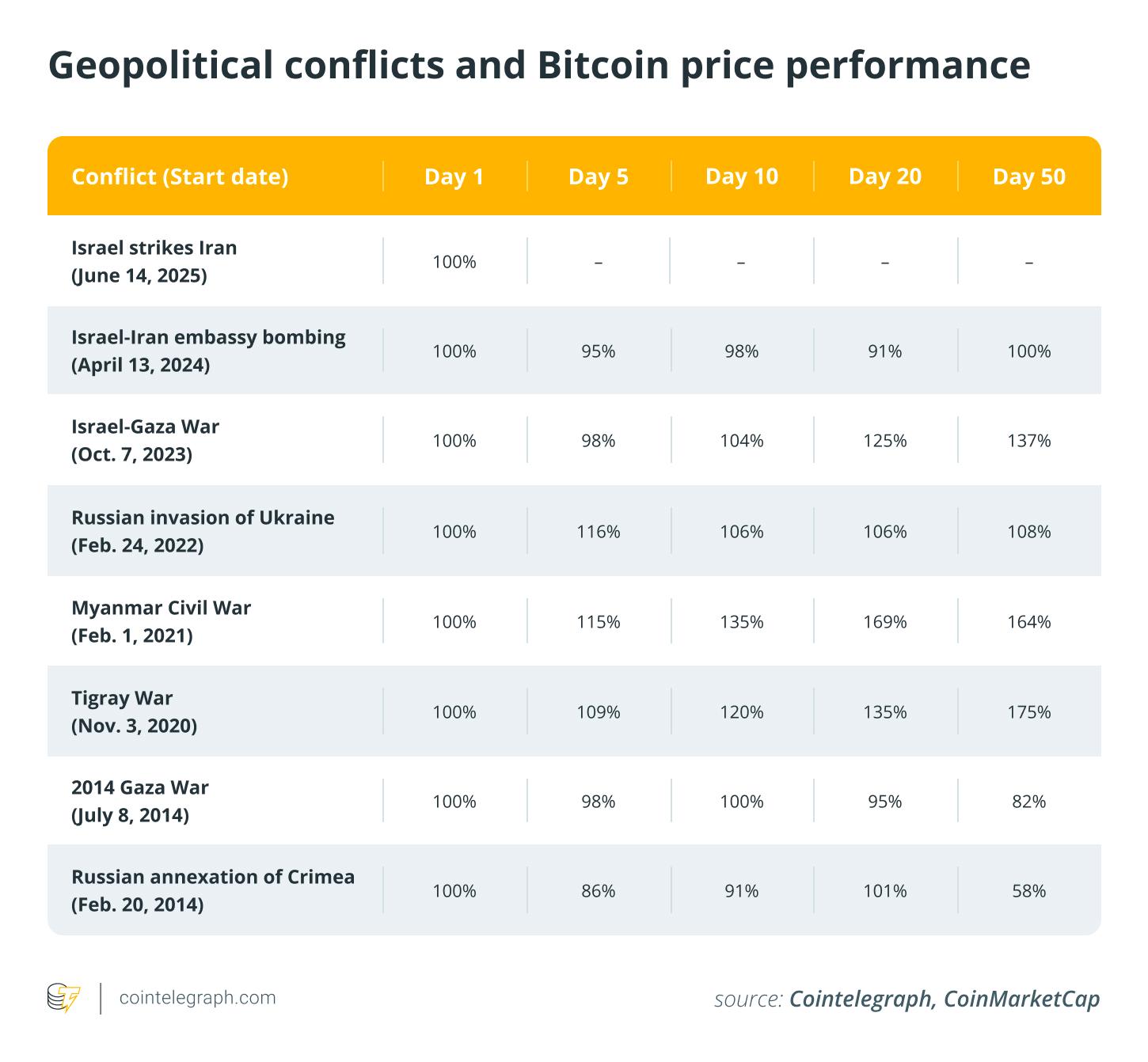 战火硝烟中的数字黄金：十年数据解密比特币免疫基因