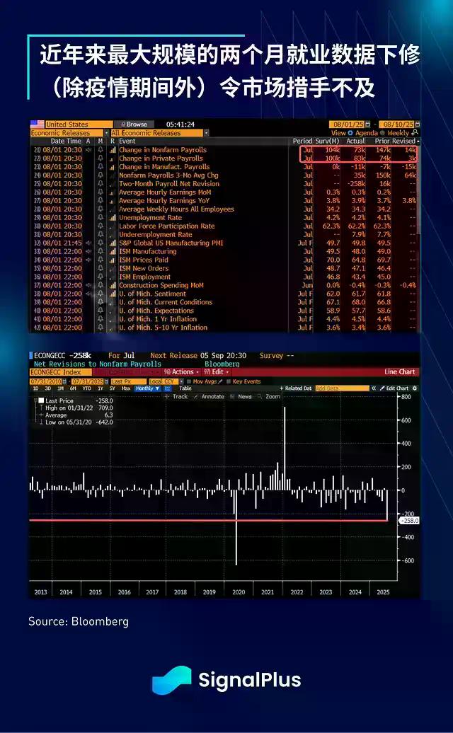 SignalPlus宏观分析：非农疲软引发连锁反应，市场走向新的拐点？