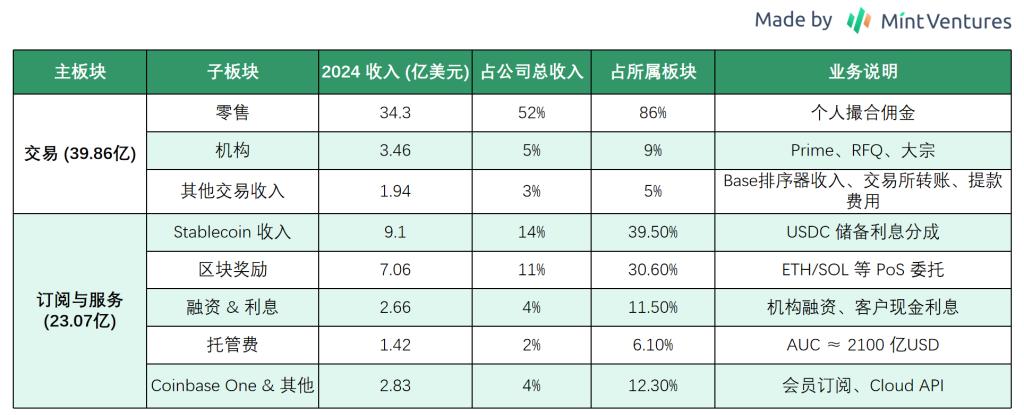 Coinbase 全景报告：美国合规交易龙头的现状、风险和估值