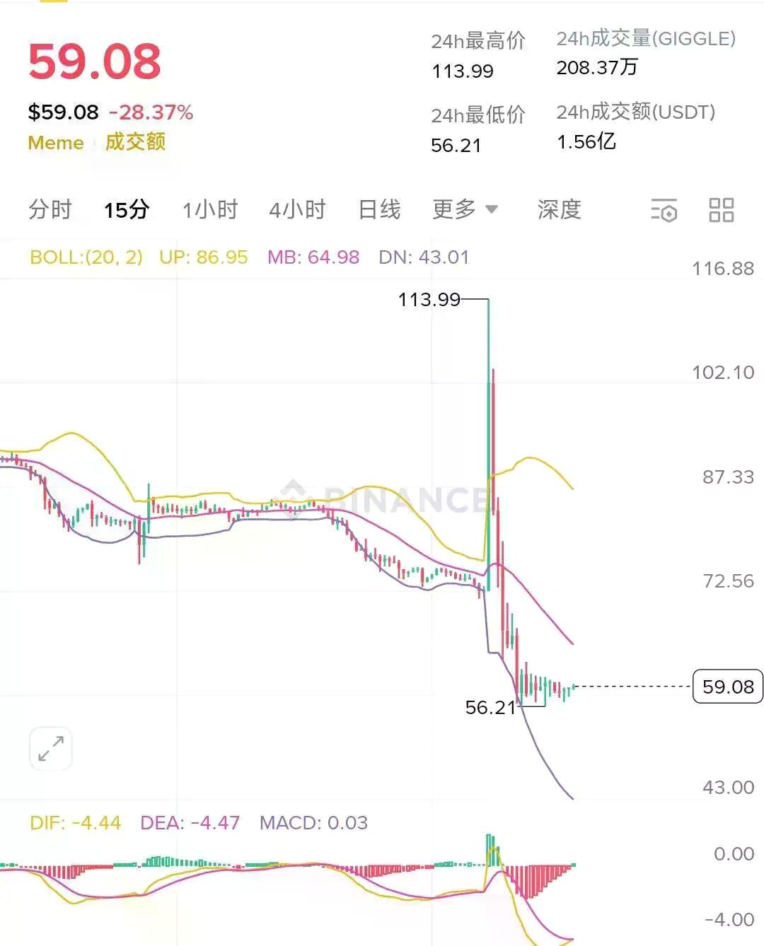 GIGGLE惊现“过山车”行情,BSC生态为何如此脆弱?