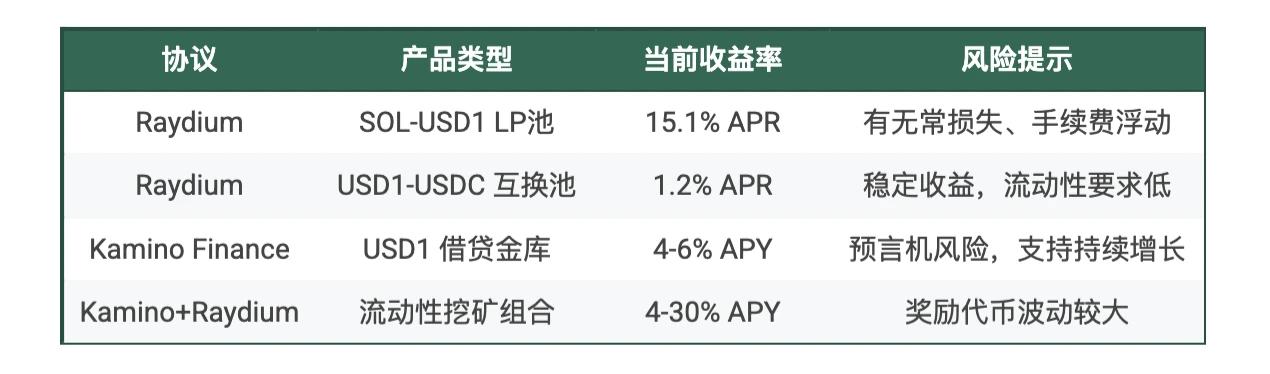 USD1生息指南:纵览CeFi、DeFi及积分玩法全景策略