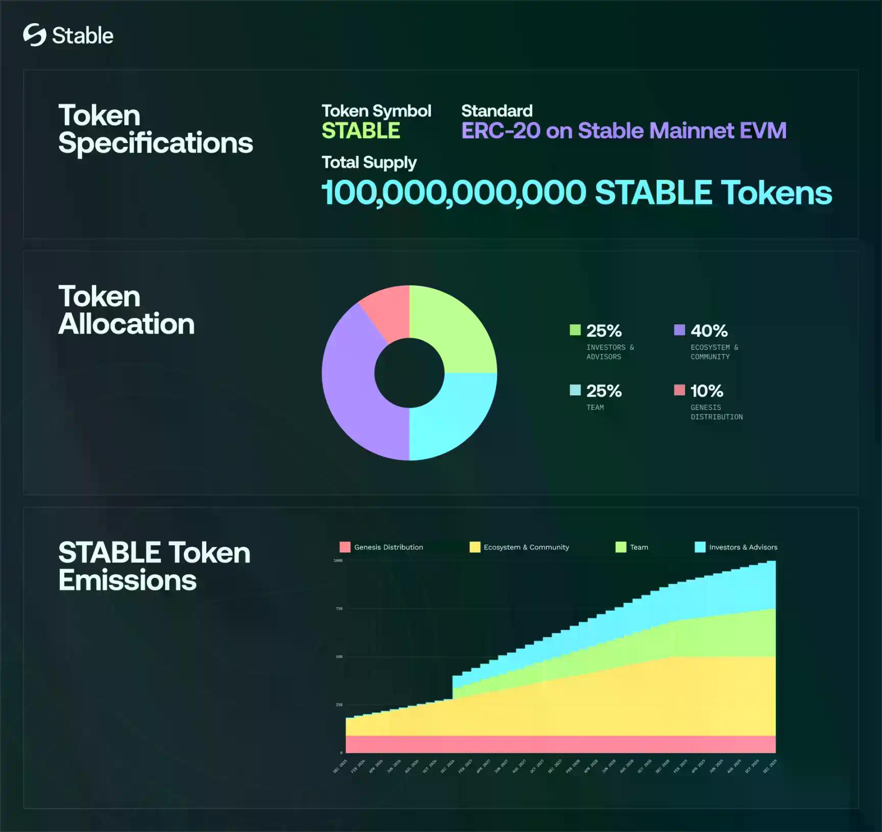 Stable今晚TGE，市场还会对稳定币公链叙事买账吗？