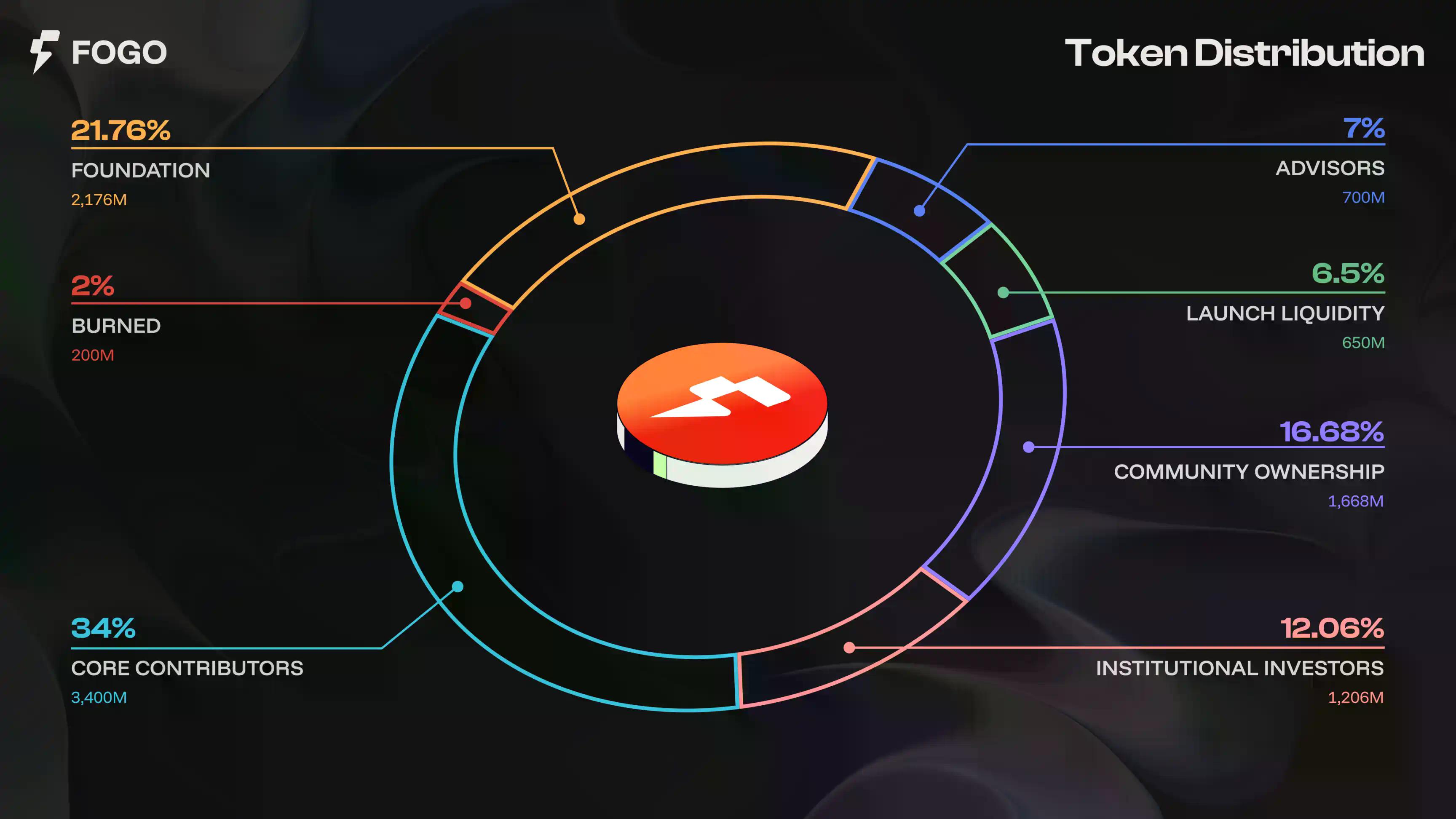 Fogo上线Binance现货倒计时，FDV能否站上3亿美元？