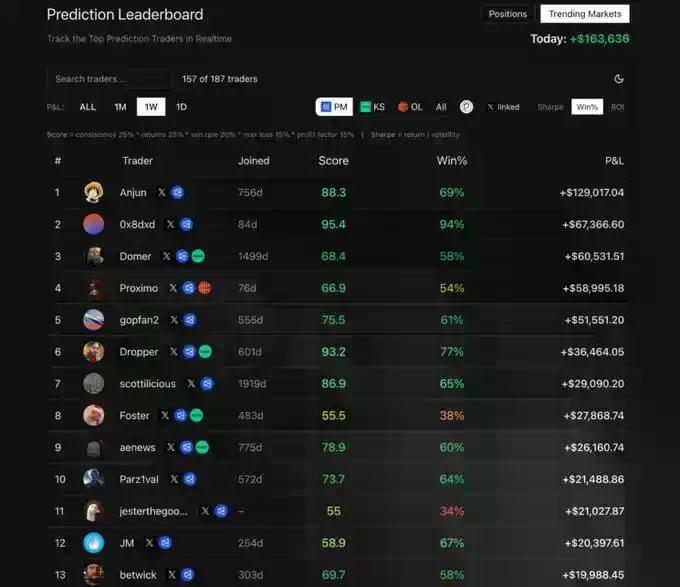 如何系统性追踪Polymarket上的高胜率地址?