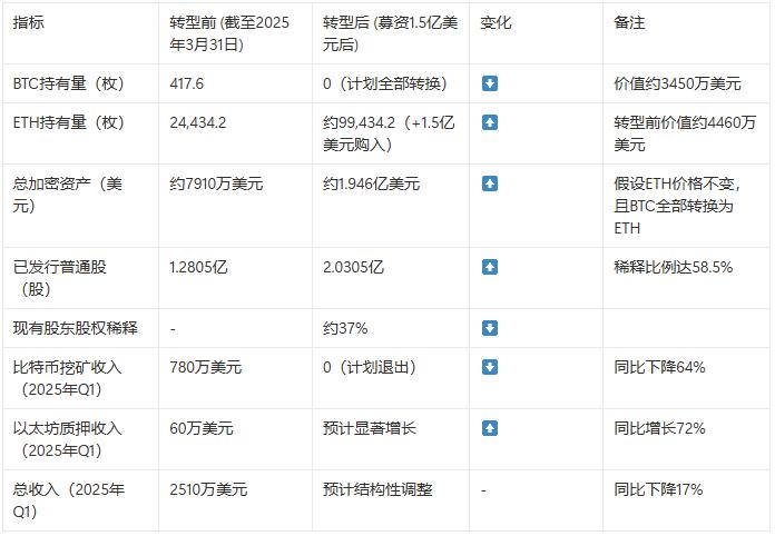 风向变了？比特币矿企转向以太坊
