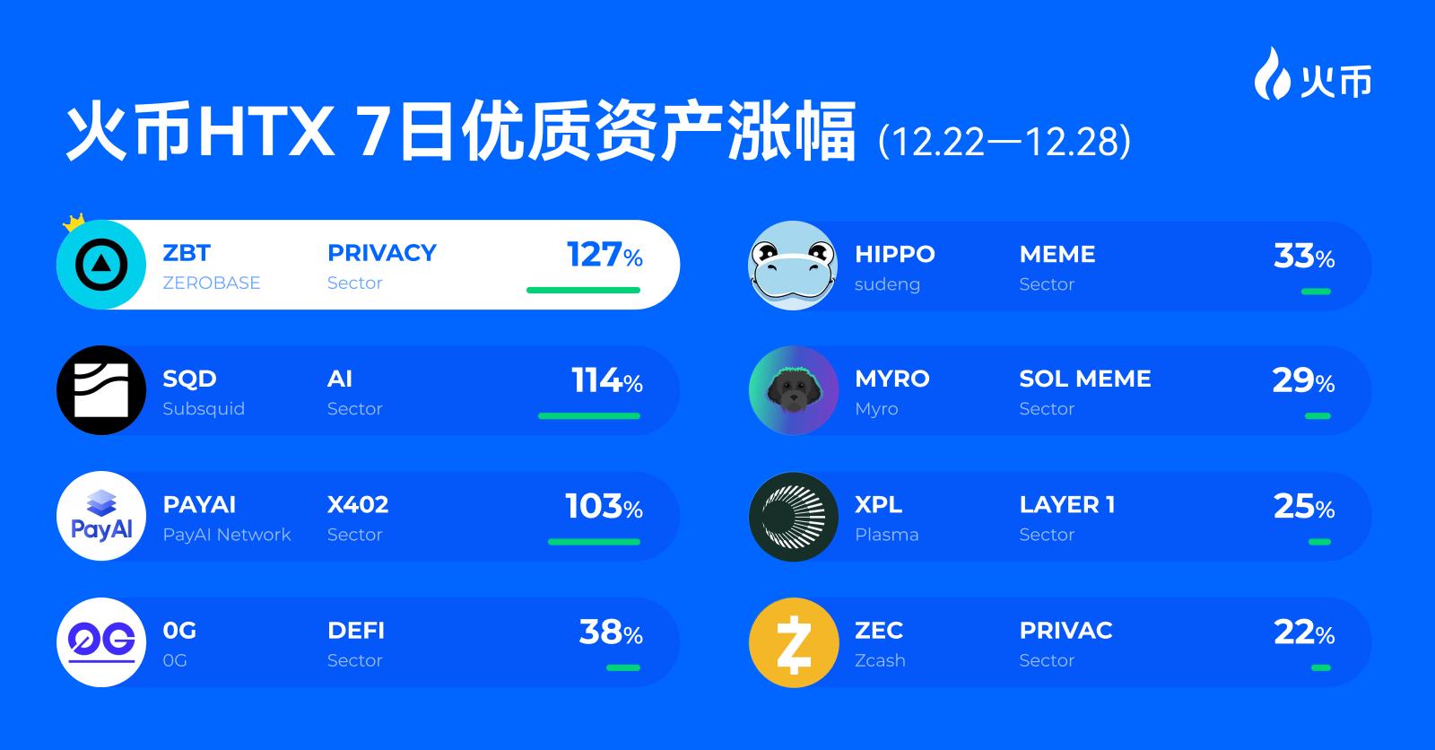 AI与隐私双爆发！火币HTX上新资产一周回顾（12.22—12.28）：ZBT+127%、PAYAI+103%，多赛道强势回暖