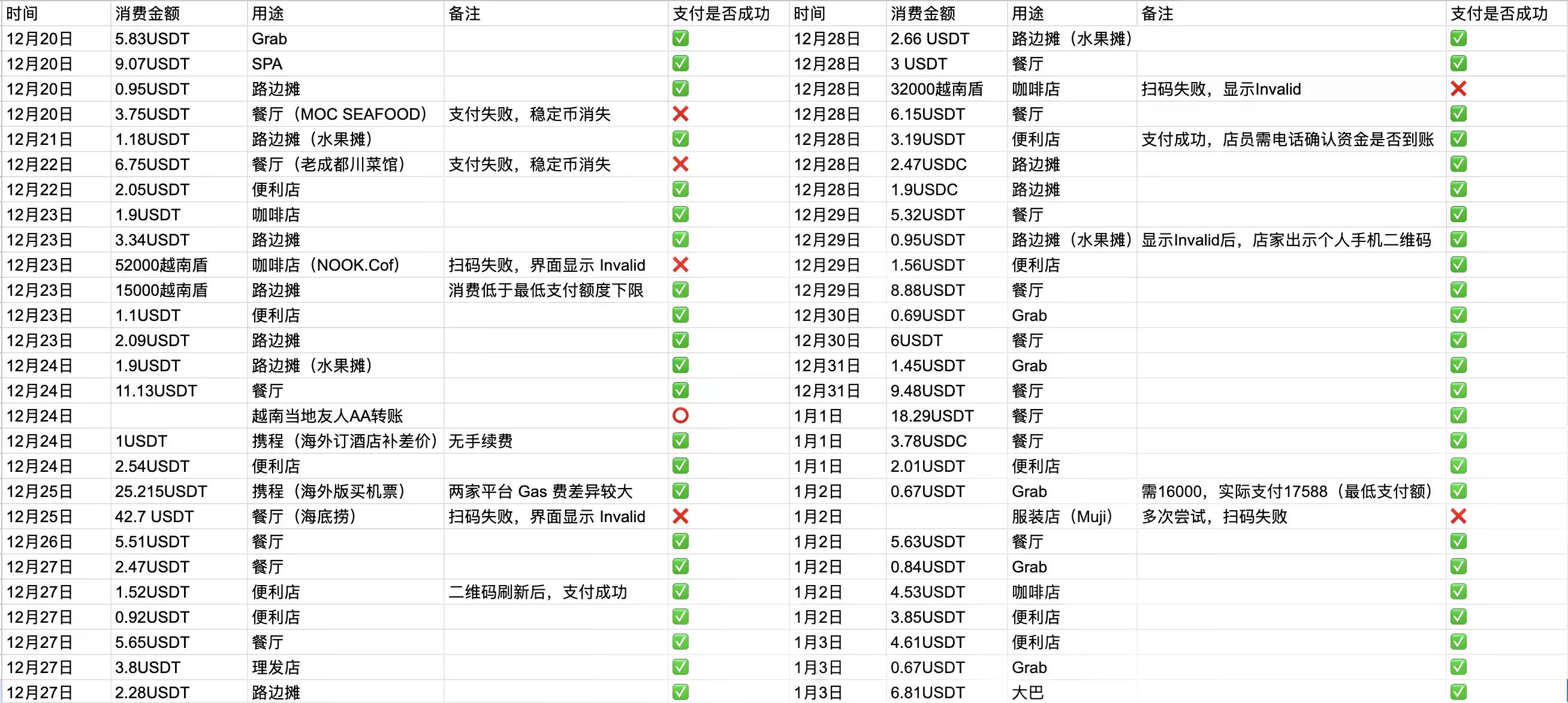 在越南，我用USDT生存30天