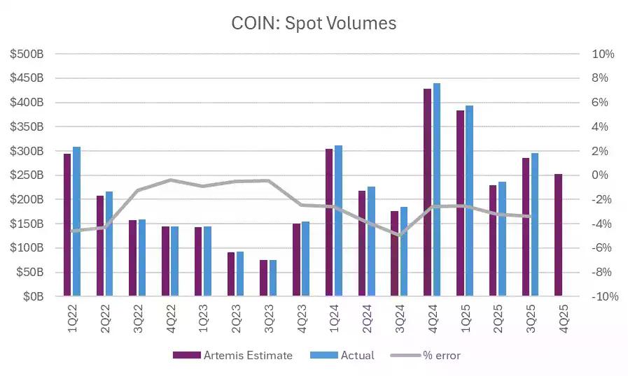 Q4巨亏6.67亿美元，股价却暴涨16%，Coinbase现在先别买