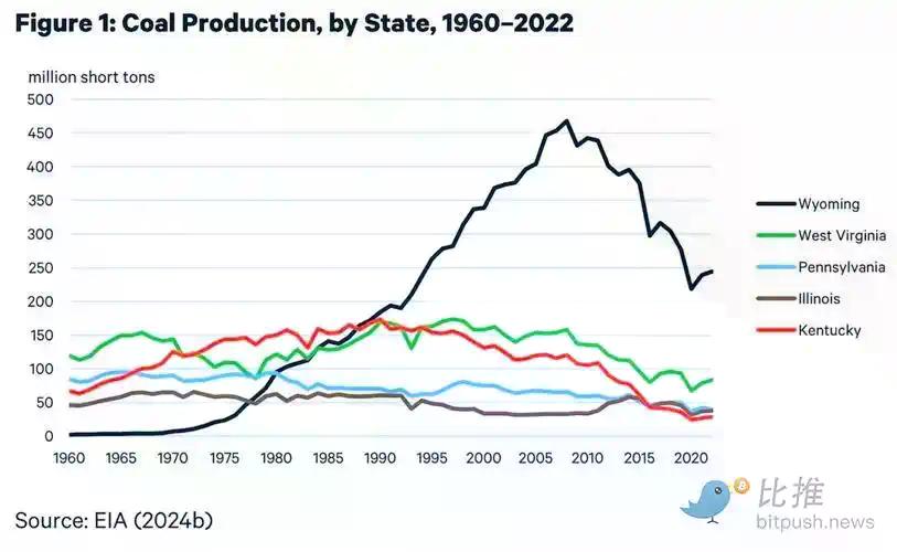 全美首个州政府背书稳定币 FRNT：能拯救能源衰退中的怀俄明吗？