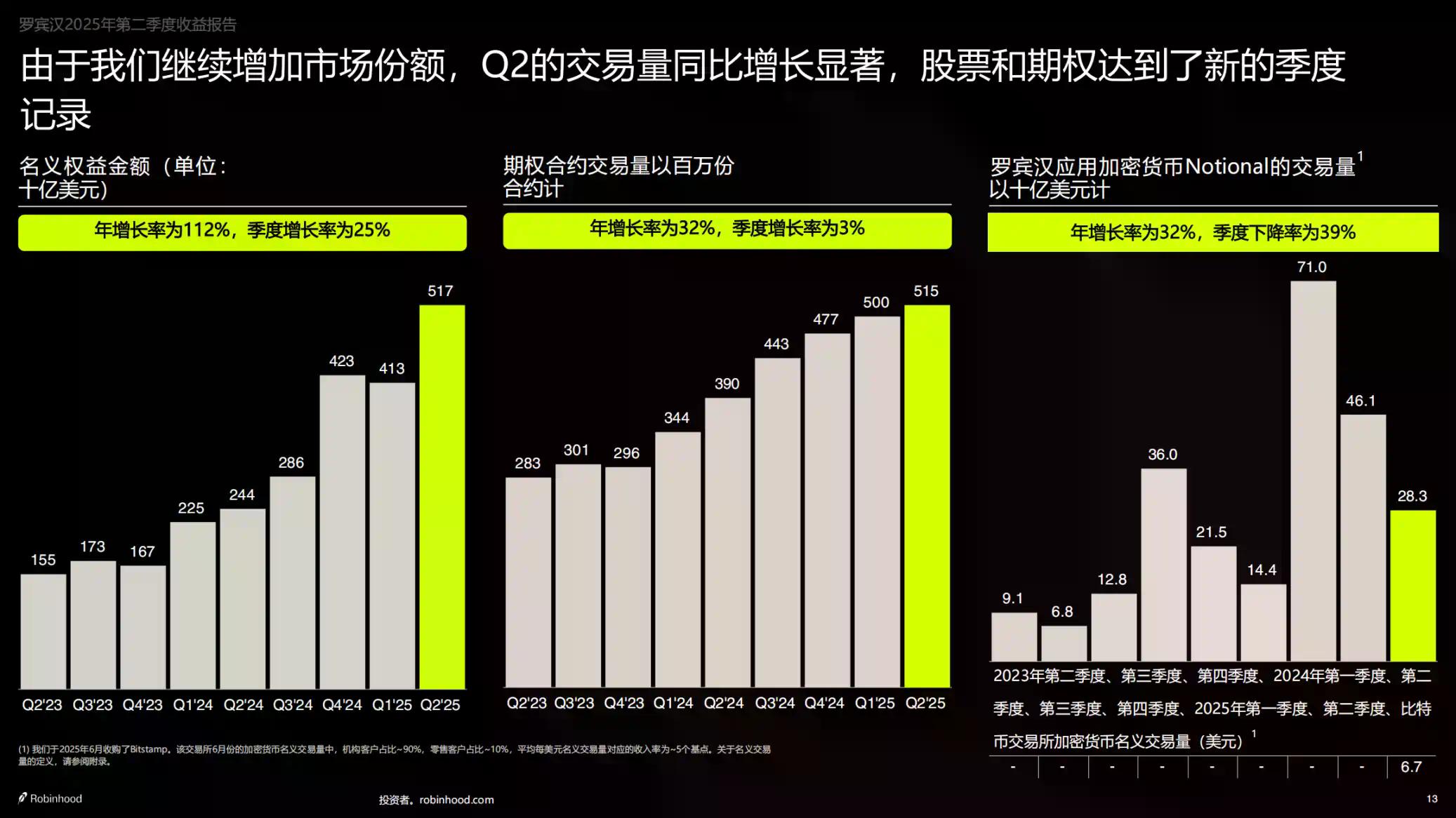 Robinhood Q2财报亮眼：净利润3.86亿美元，主要归功于加密业务