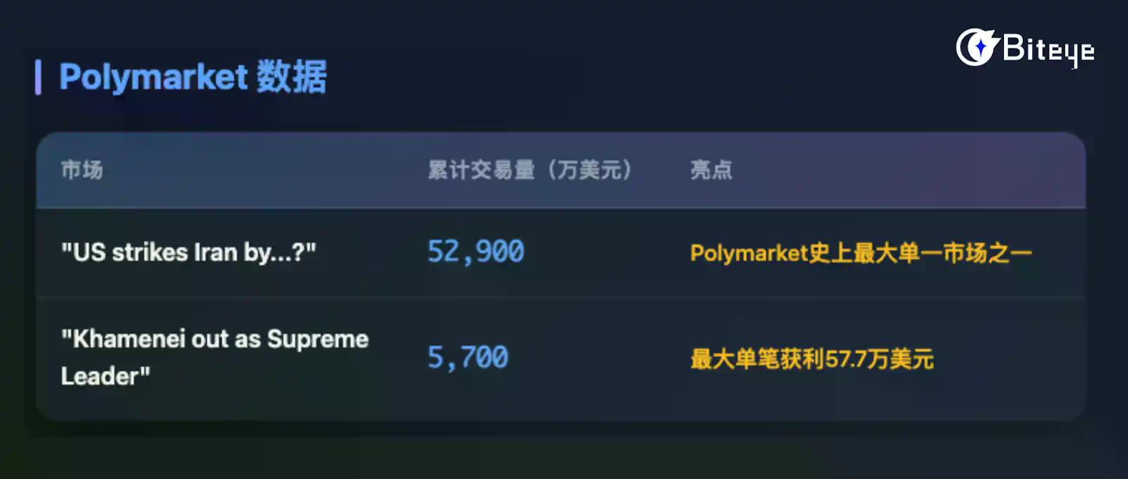 Hyperliquid vs Polymarket ，链上交易所如何为危机定价？