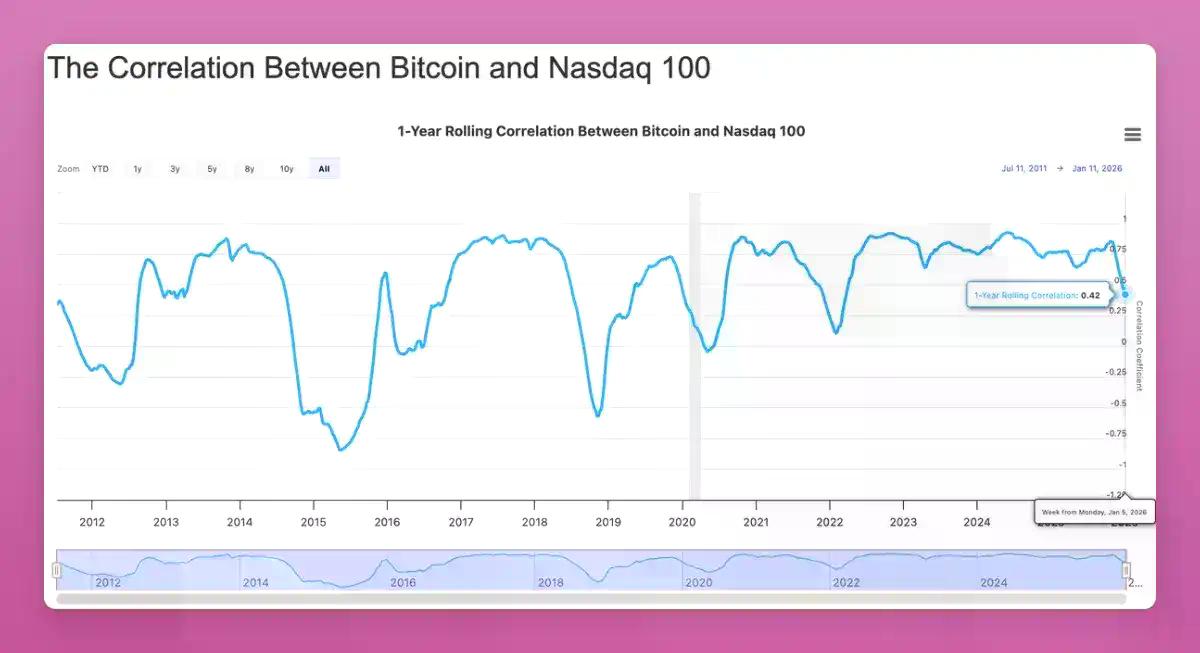 2025年最大的误判：比特币在Q4见顶，而「长期持有」不再奏效