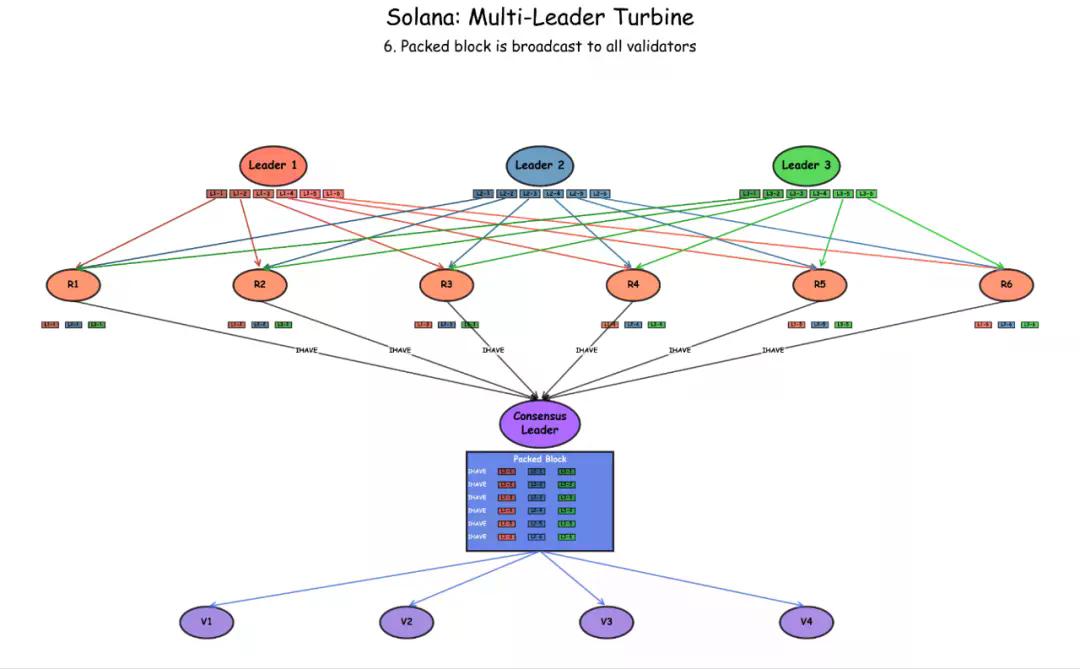 Solana全栈革命:解读通往“互联网资本市场”的详尽路线图