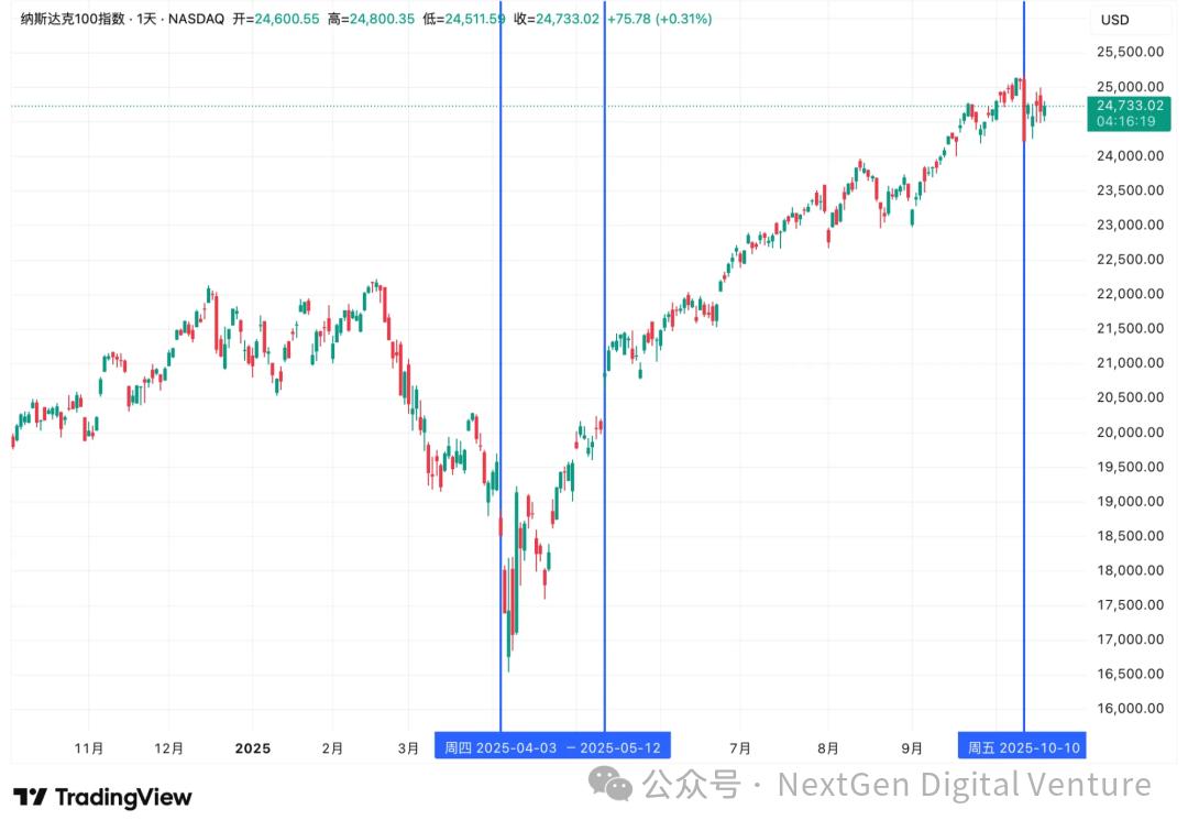 “特朗普交易”真相：从威胁到松口，谁在带动比特币和纳指波动？