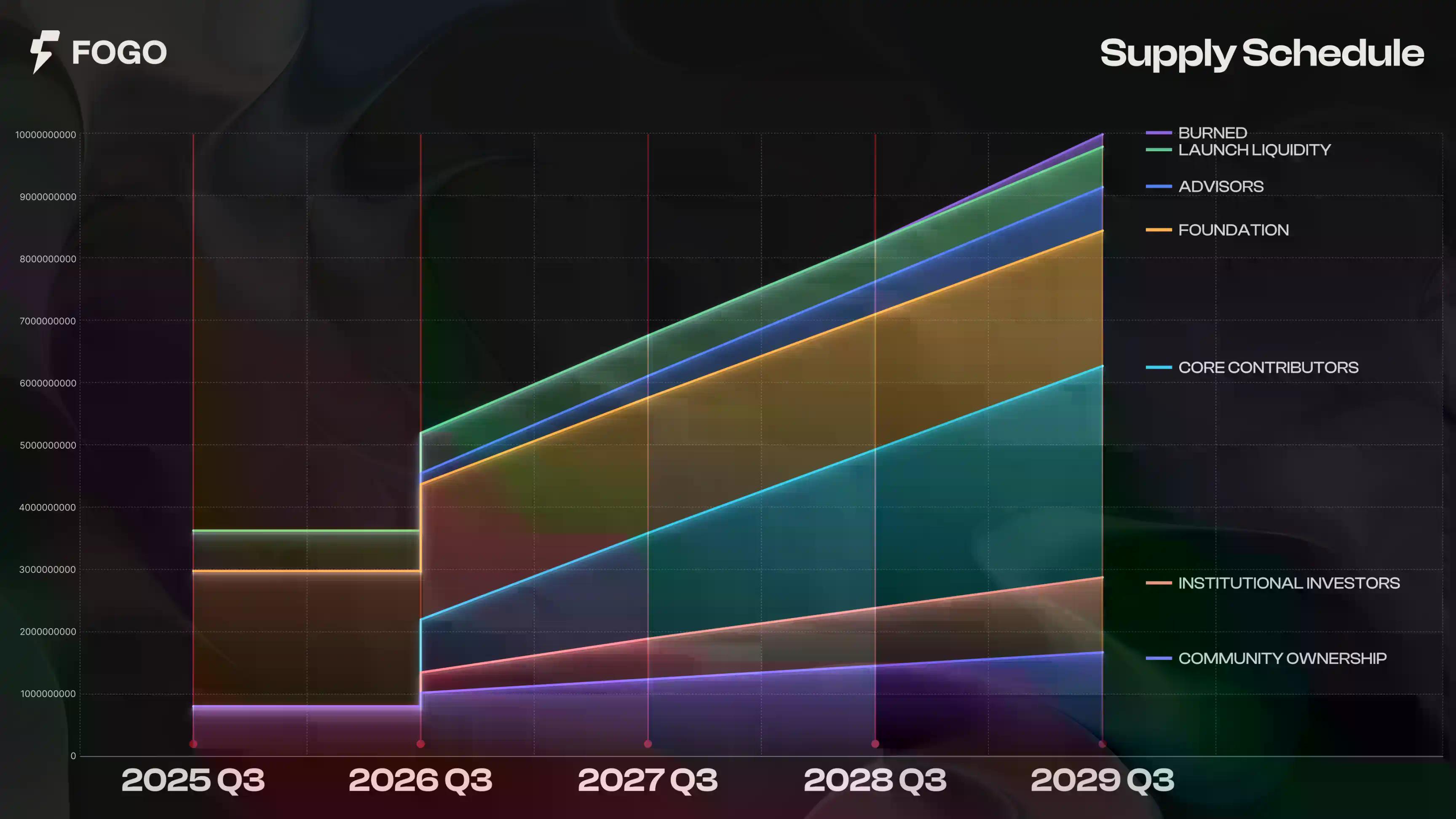 Fogo上线Binance现货倒计时，FDV能否站上3亿美元？