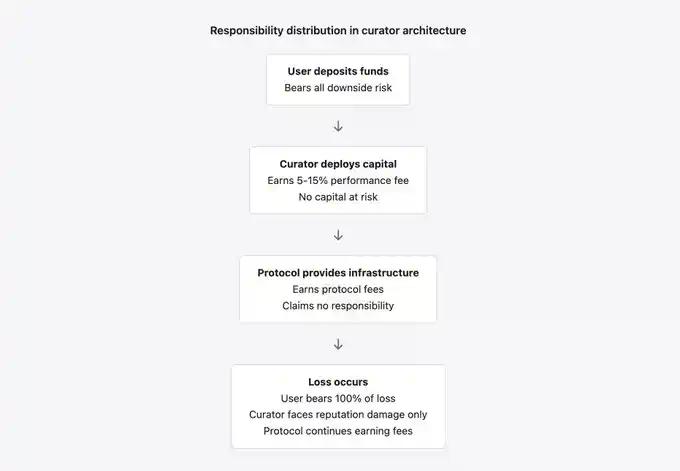 没有问责机制，DeFi将会不断重演失败
