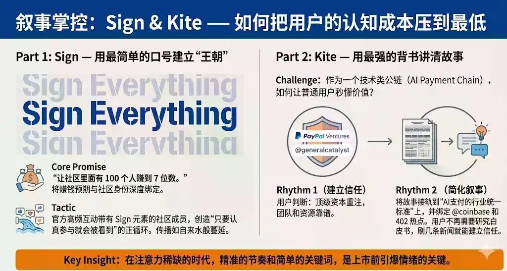 拆解币安、Sahara、Sign：顶级项目如何破解“注意力周期”与“流动性”困局？