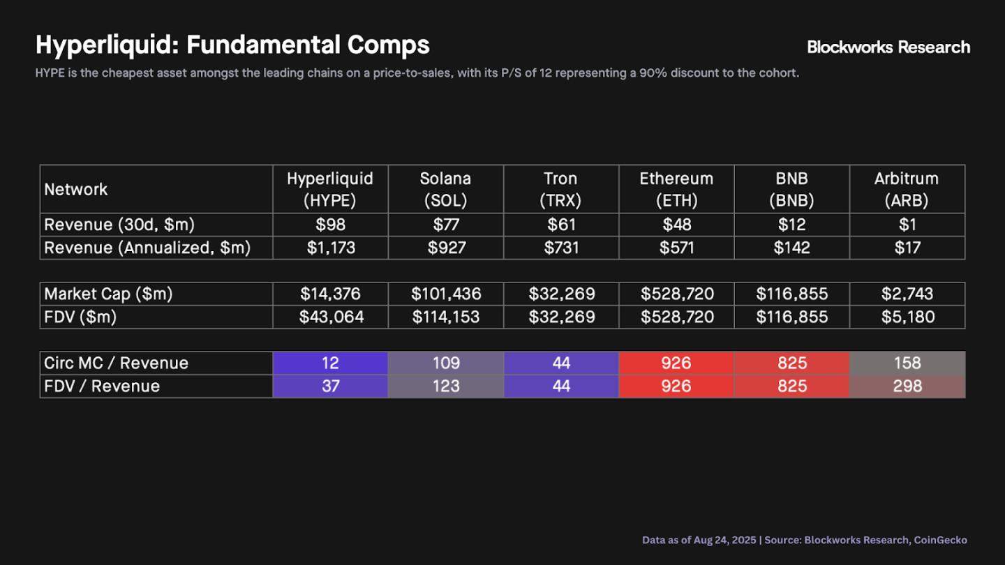 HYPE 突破51美金创下历史新高，估值看到多少？
