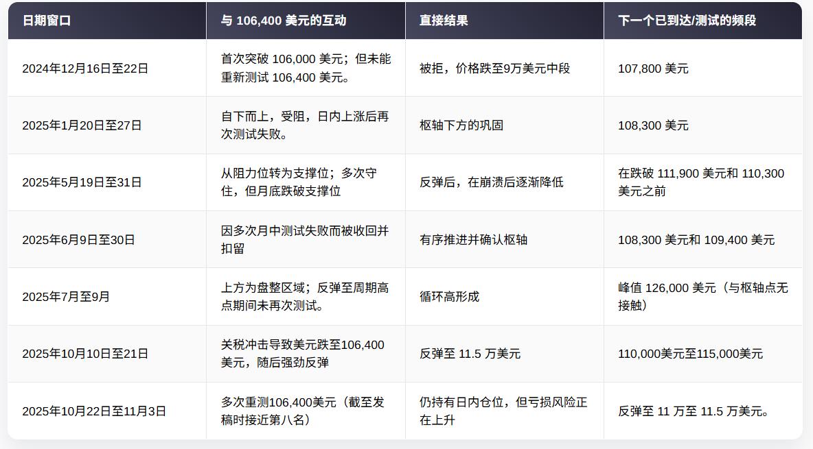 牛熊决战 10.6 万美元！比特币要迎来真正的方向了？