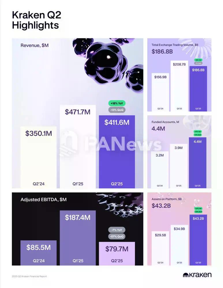 一览六家加密机构的“中场答卷”：Strategy豪赚百亿，Coinbase靠投资救场