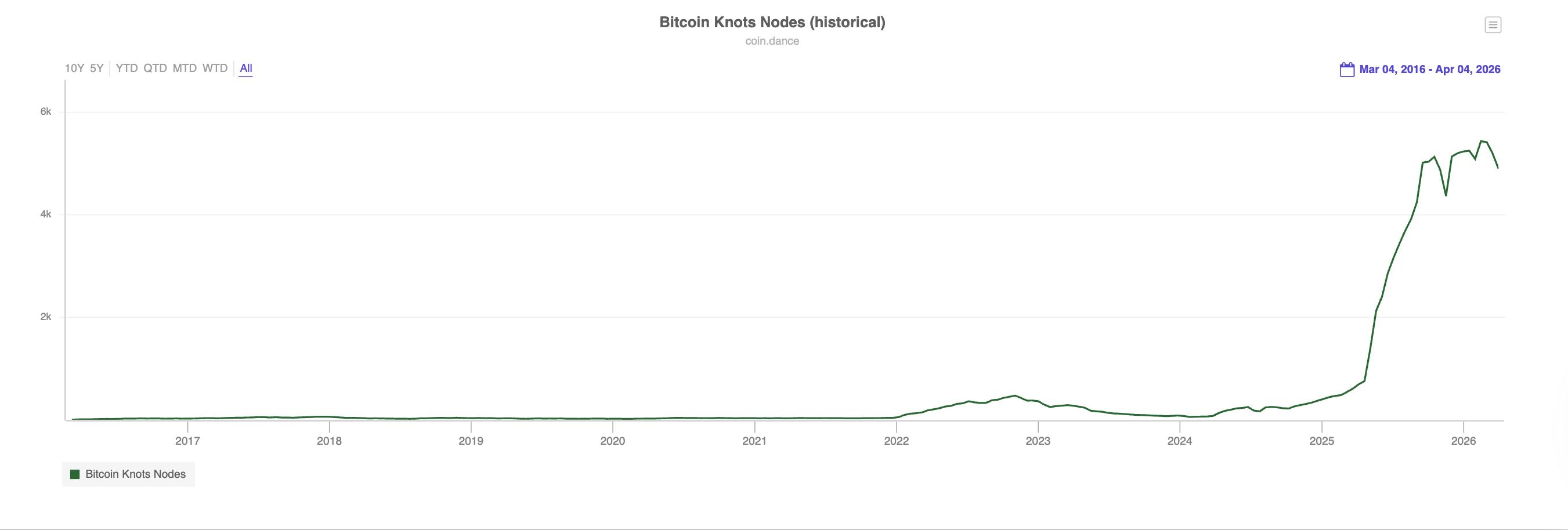 Decentralization, Nodes, Bitcoin Adoption