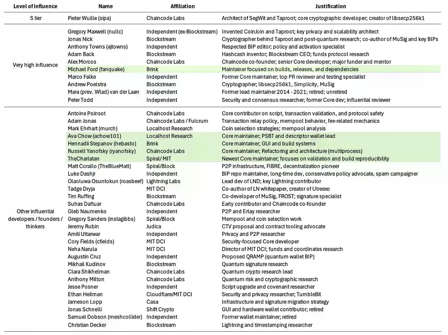 量子威胁面前,比特币核心开发者选择了无视