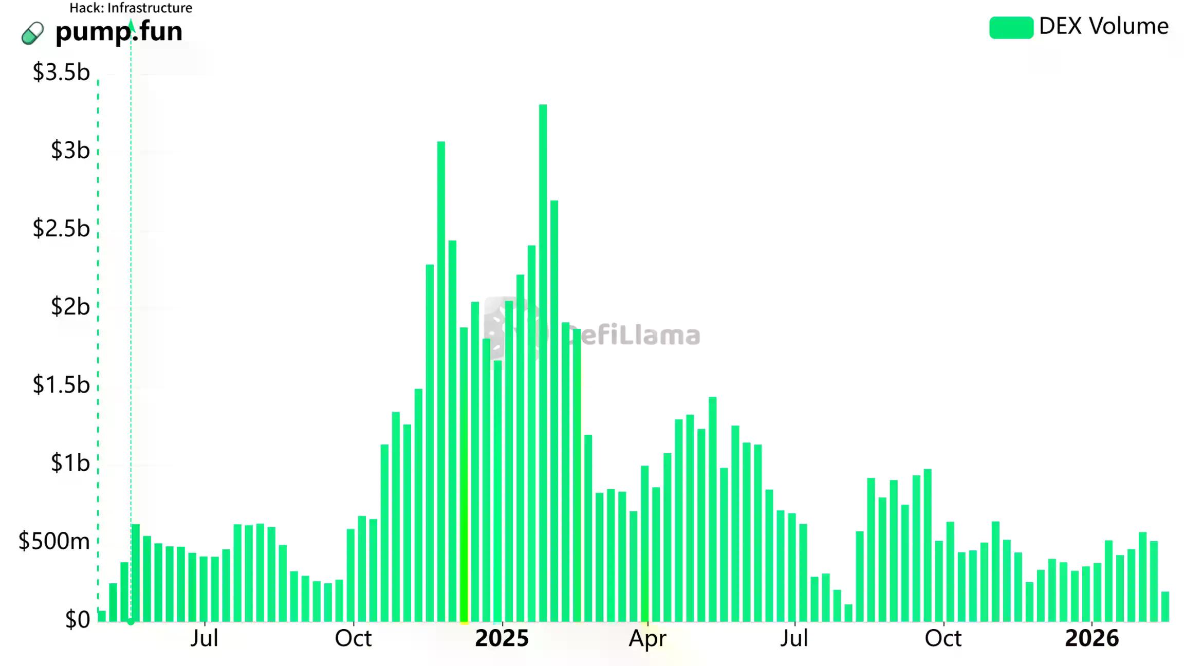 Meme退潮，叙事趋冷：失守80美元，Solana的周期红利结束了？