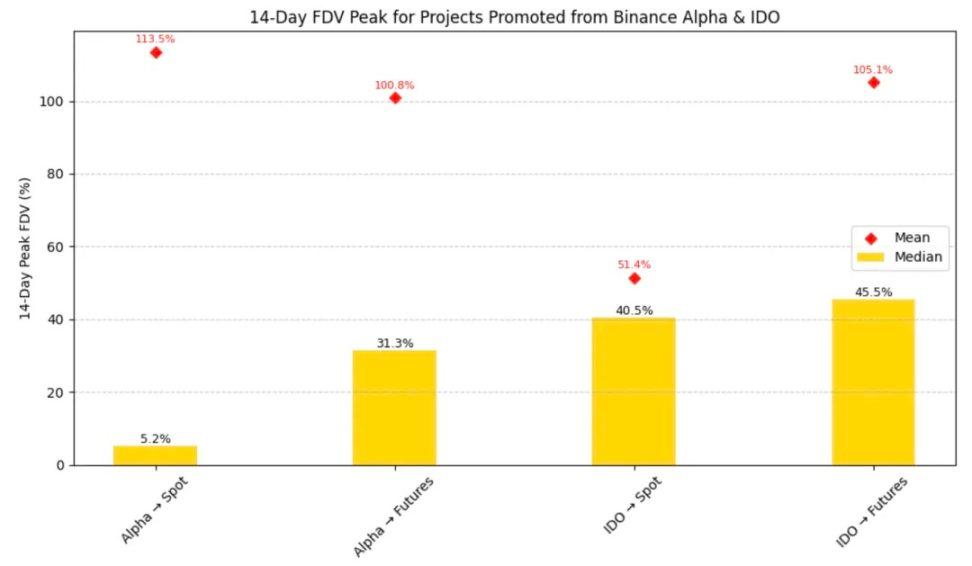 Binance 上线路径研究：Alpha、IDO、Futures、Spot 全拆解