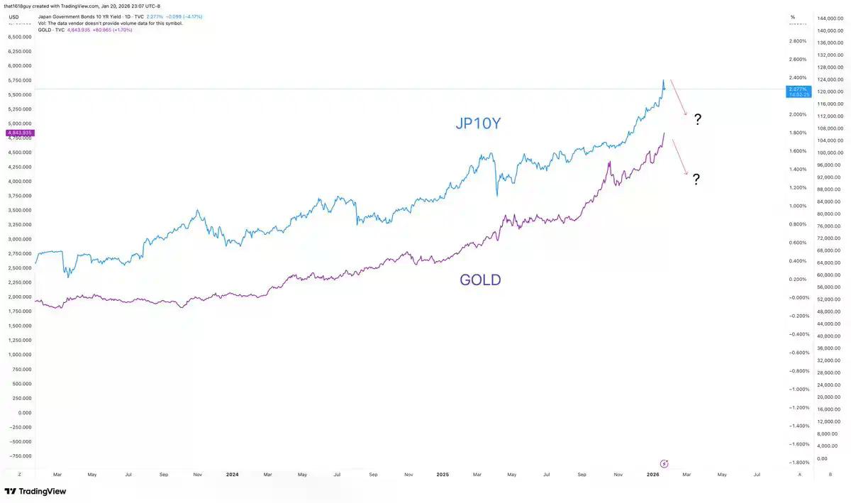 影响黄金和比特币,为什么要关注日本国债收益率?