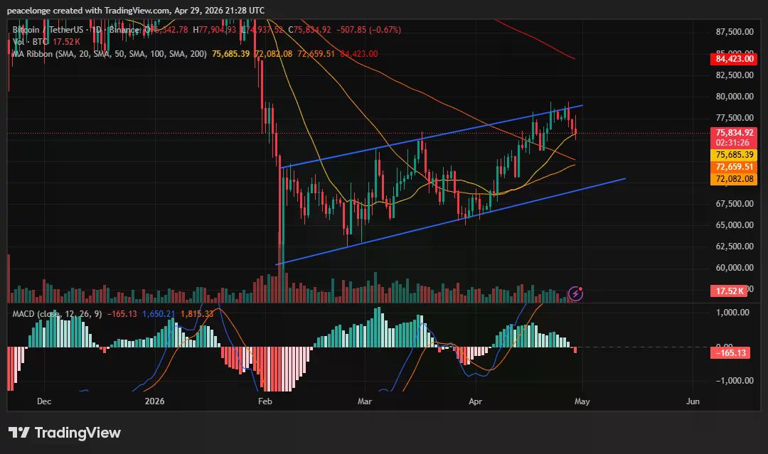 Will Bitcoin price drop to $72,000 as a daily MACD bearish crossover prints on FOMC day? - 3
