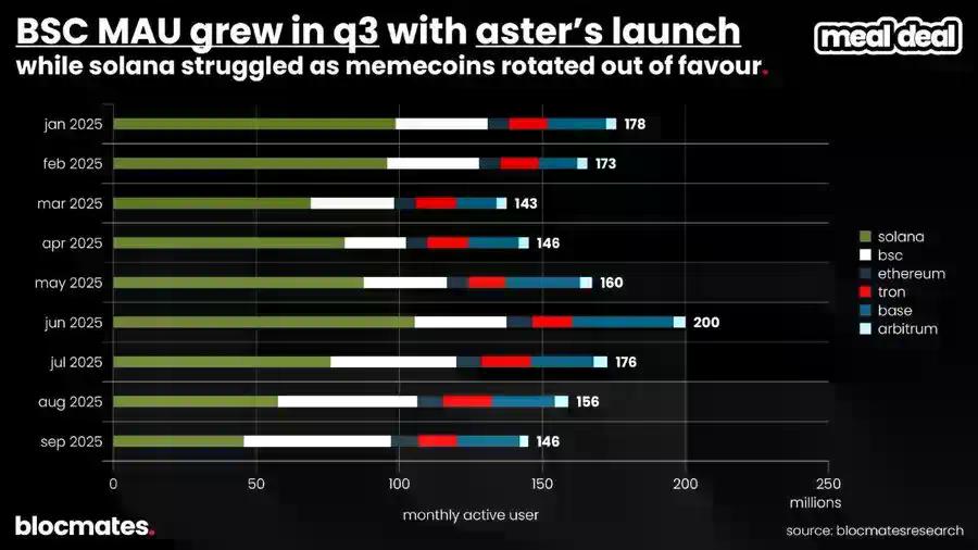 SOL 到底了吗？多维数据揭秘 Solana 真实图景