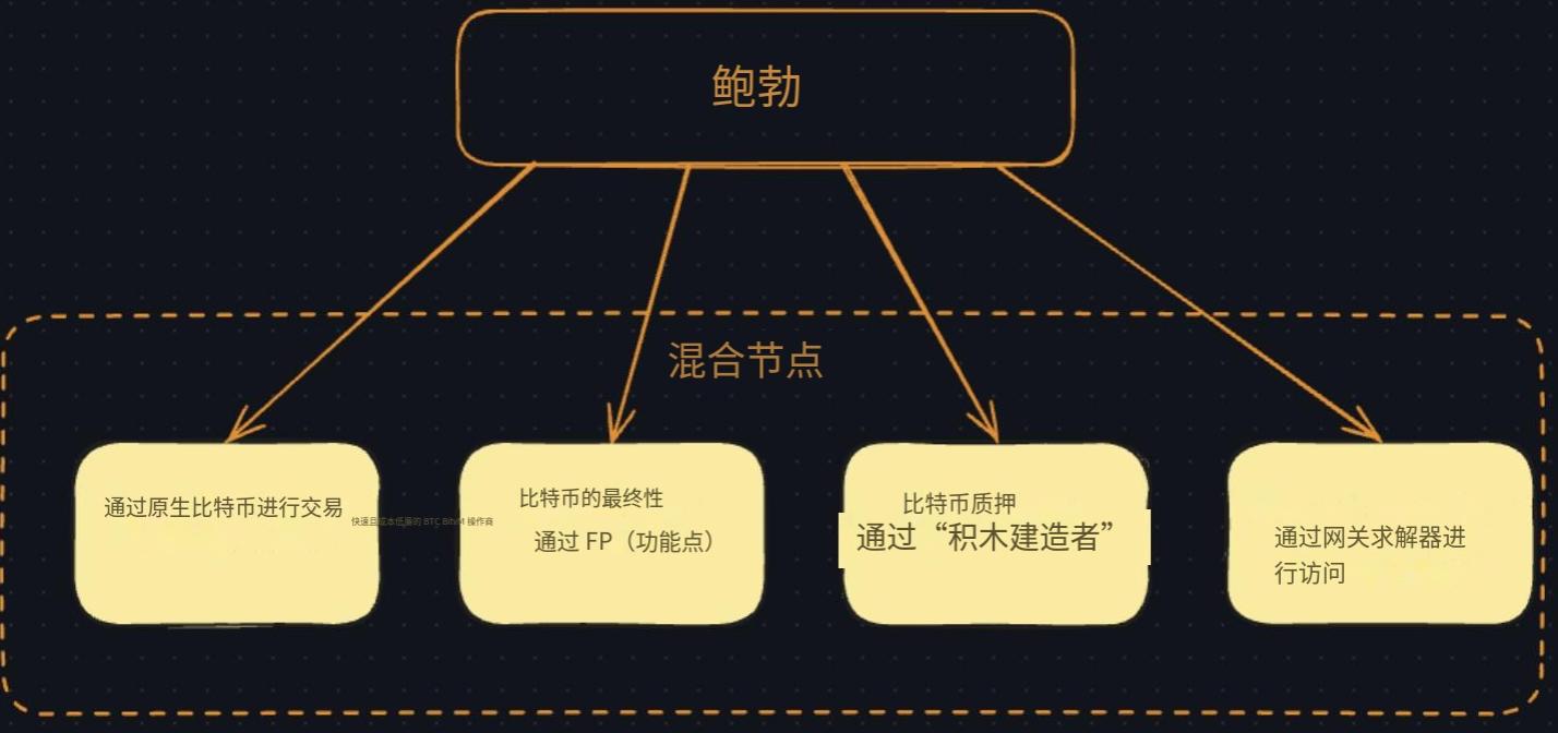 波场TRON行业周报：11月高失业率&低物价指数巩固加密市场筑底行情，详解连接BTC安全性与ETH DeFi 的原生桥BOB