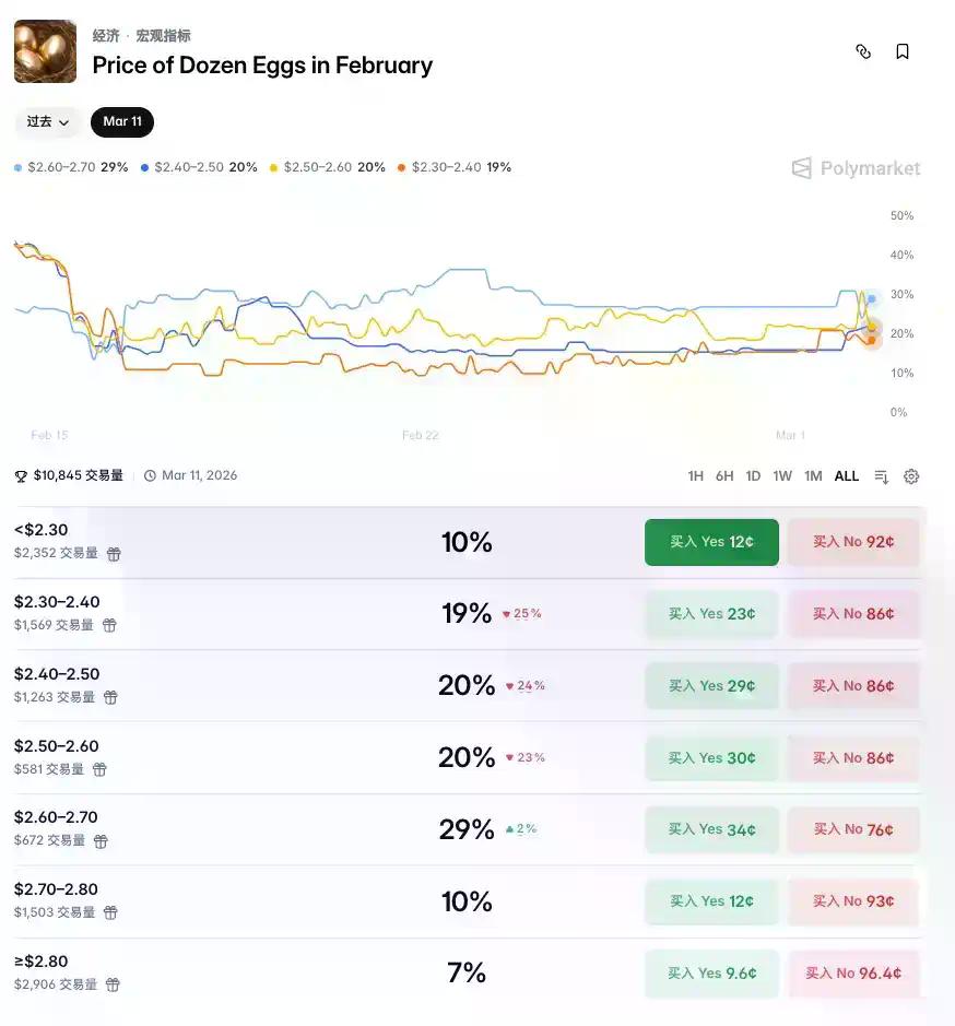 一枚鸡蛋的百年流浪,从华尔街到Polymarket