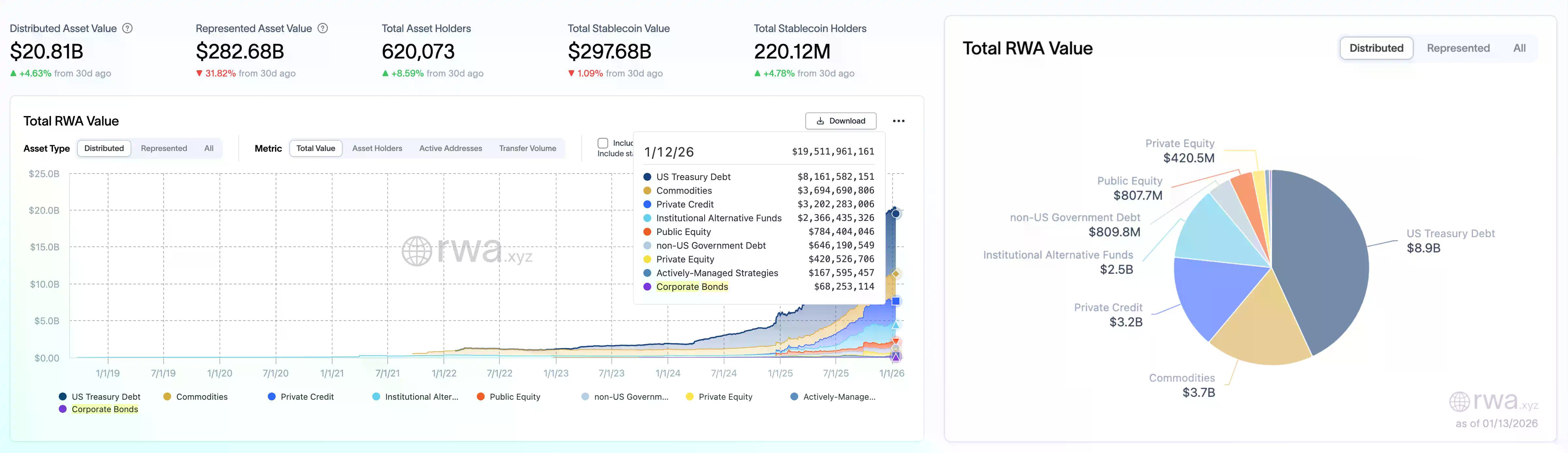 RWA周报｜私人信贷涨幅近40%；参议院两党倾向调整GENIUS稳定币收益规则（1.7-1.13）