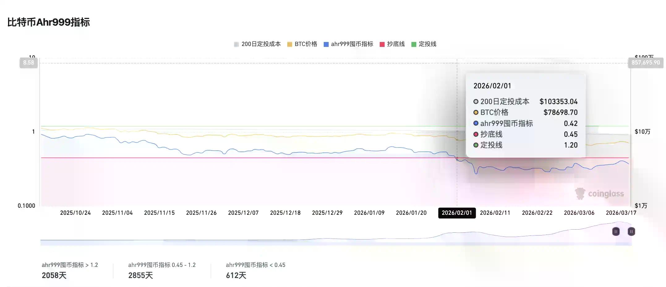 4大经典抄底指标全军覆没，3大新指标指示抄底时机？