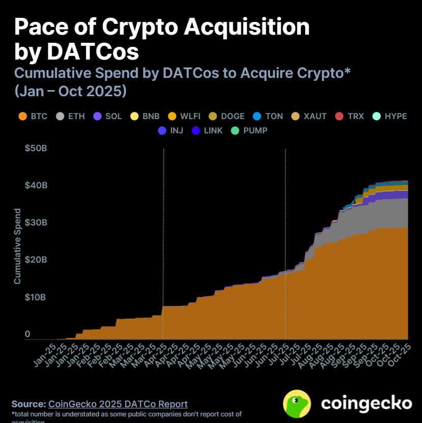 CoinGecko：2025 数字资产财库公司（DATCo）年度报告