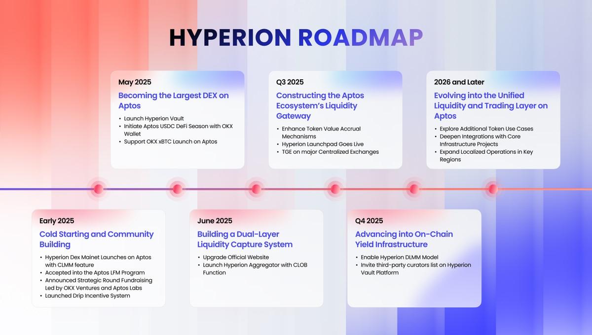 Hyperion:复刻以太坊「DeFi 战争」的胜利剧本,铸造 Aptos 的流动性未来