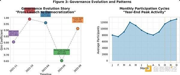 Uniswap链上投票研究：关于权力、冷漠与演进的启示