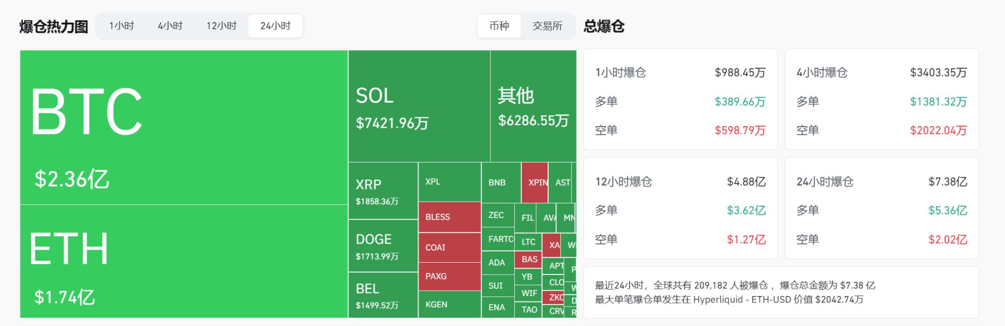 黄金突破3370美元，比特币暴跌至10.8万：“数字黄金”叙事遭遇严峻考验