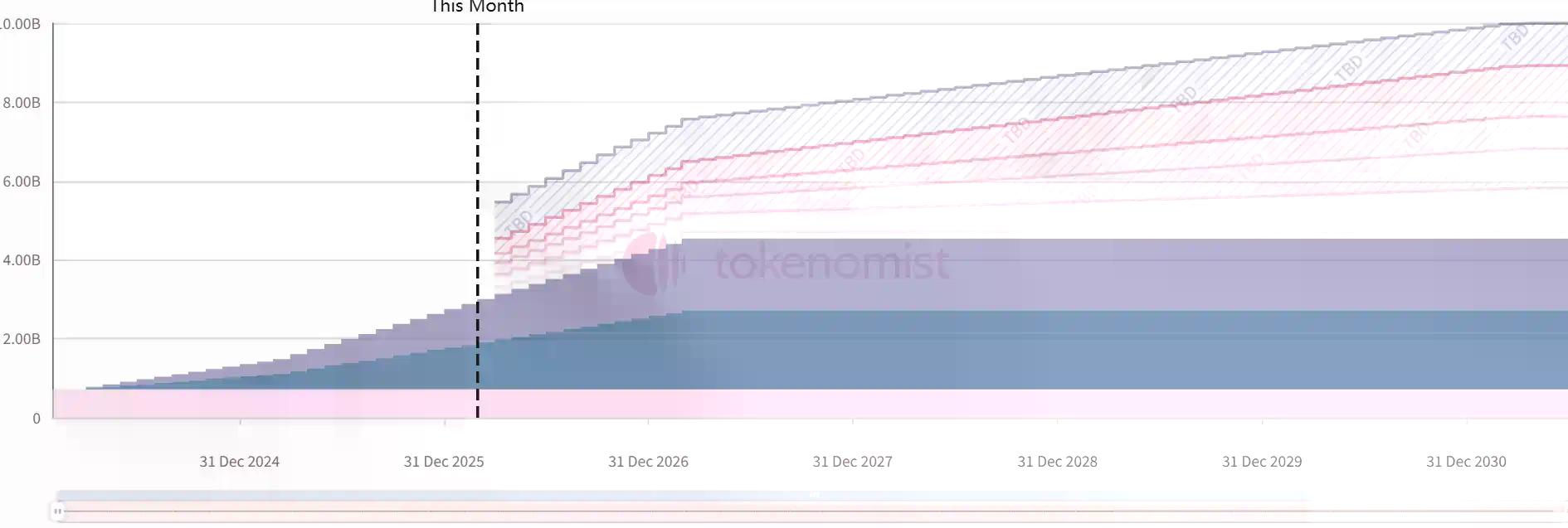 一周代币解锁：STRK本周解锁量为流通量的4.4%