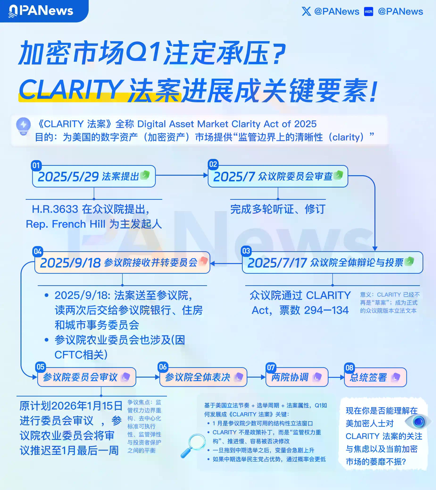 加密市场Q1注定承压？ CLARITY 法案进展成关键要素