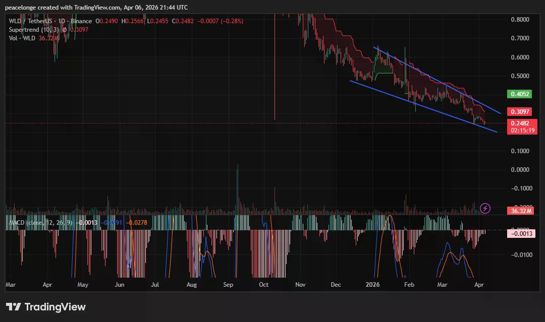 Will Worldcoin price set a new all-time low despite Eightco's $326M bet? - 1