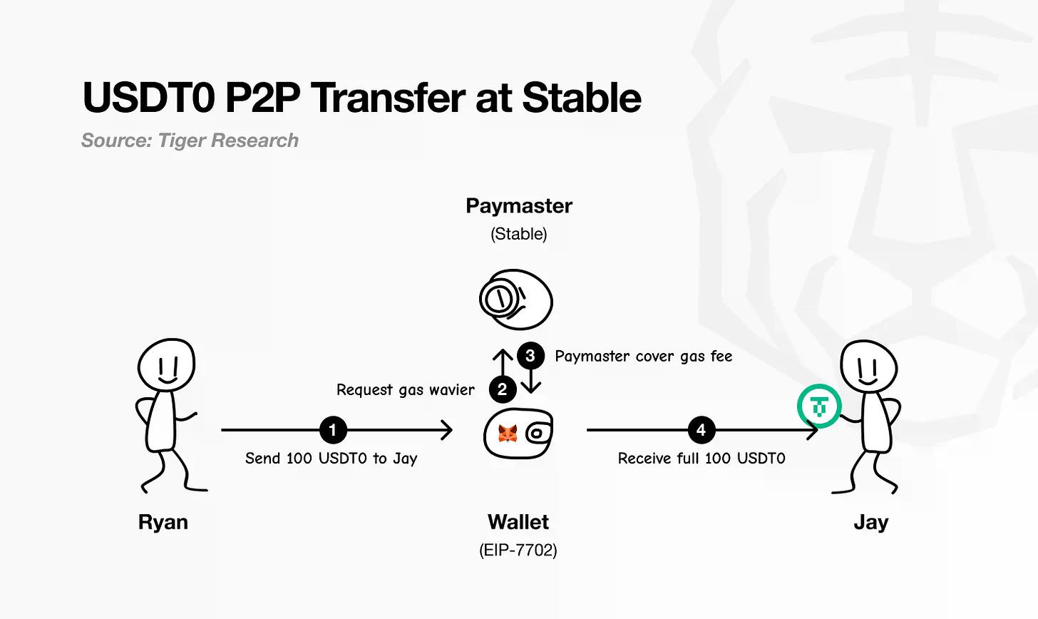 深度解析Stable：稳定币时代的新USDT特洛伊木马