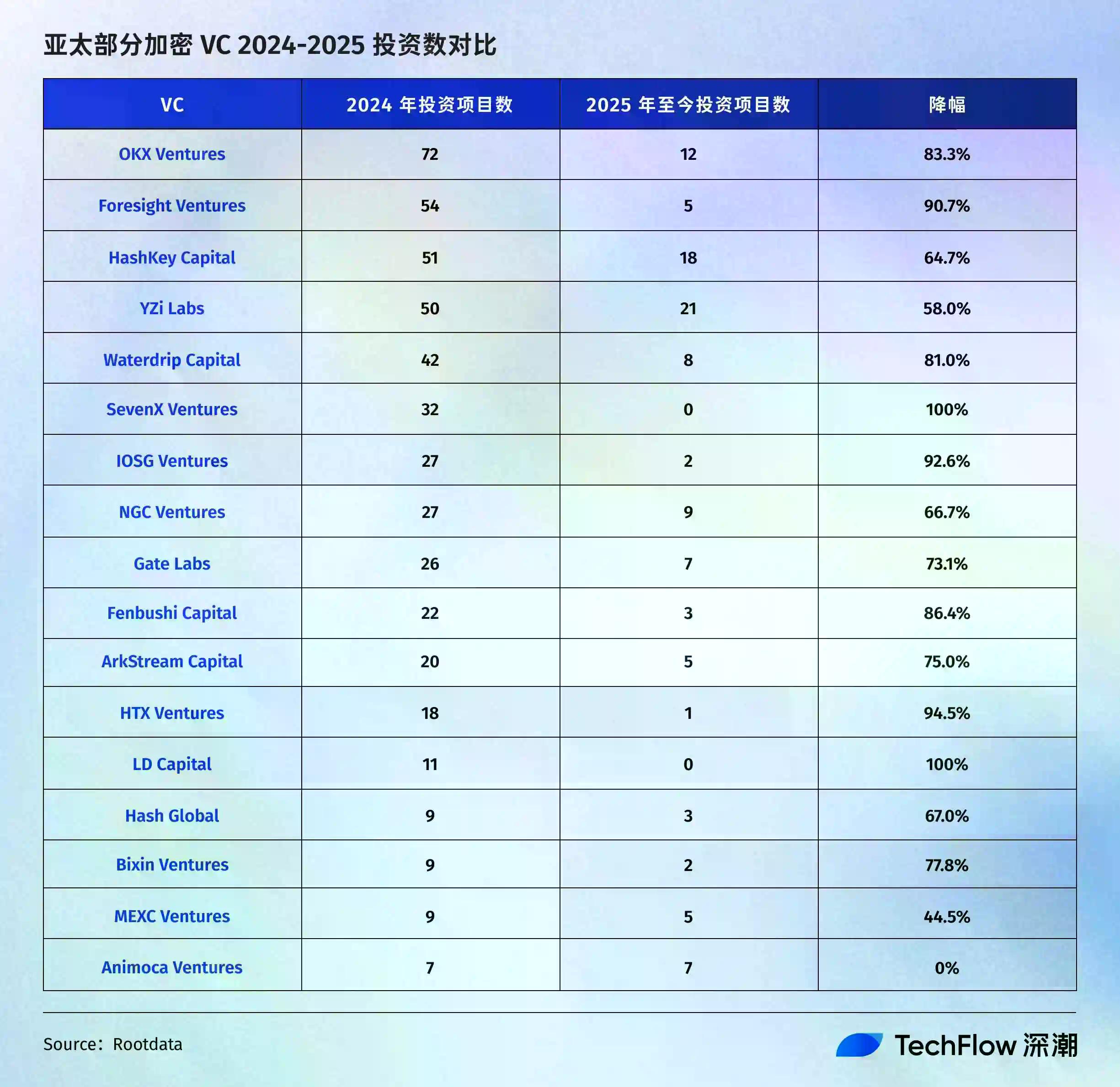 比特币11万美元,加密VC们却快没了