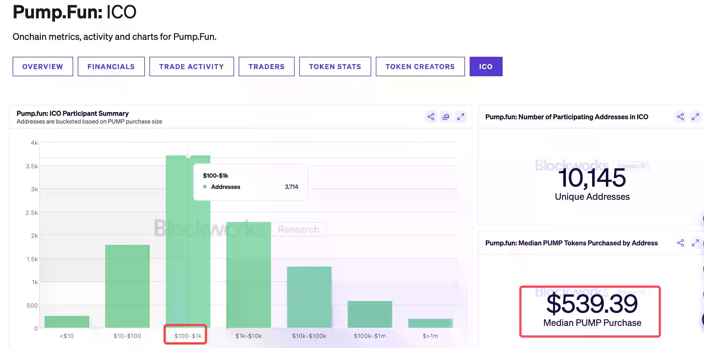 5 亿美金 12 分钟卖光，PUMP 预售到底是谁的游戏？