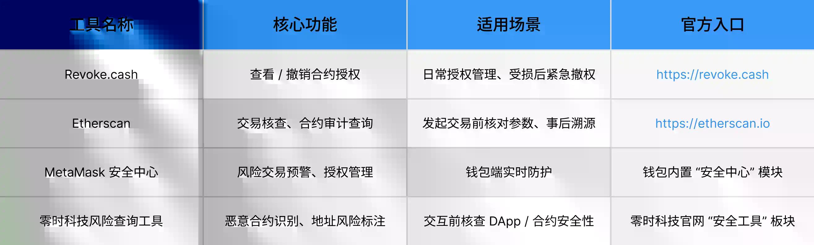 Gas费与交易安全：规避恶意合约资产消耗