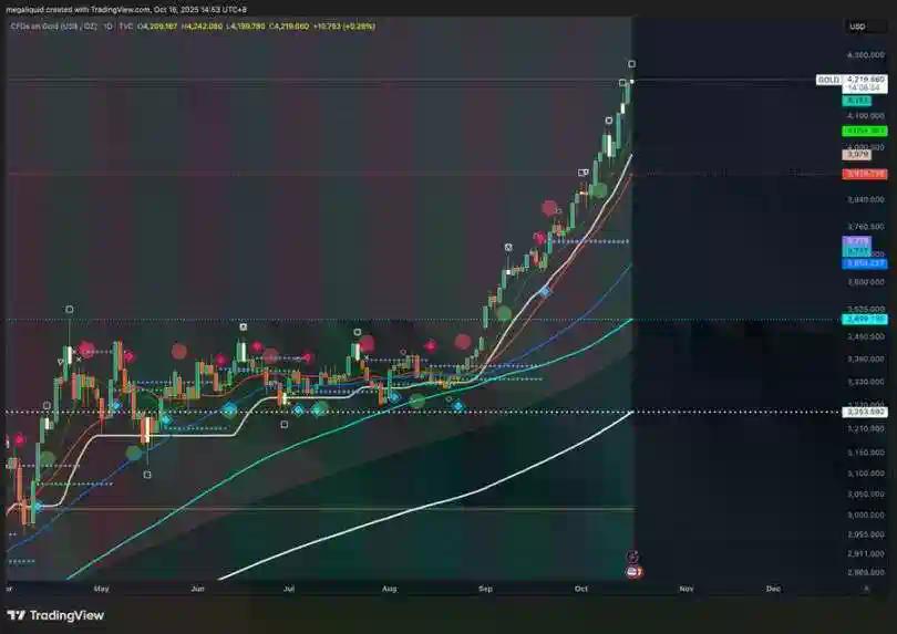 黄金冲击5000美元，对比特币意味着什么？