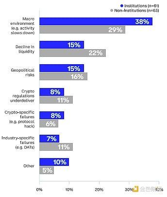 Coinbase调查:全球投资者怎么看未来3-6个月的加密市场?